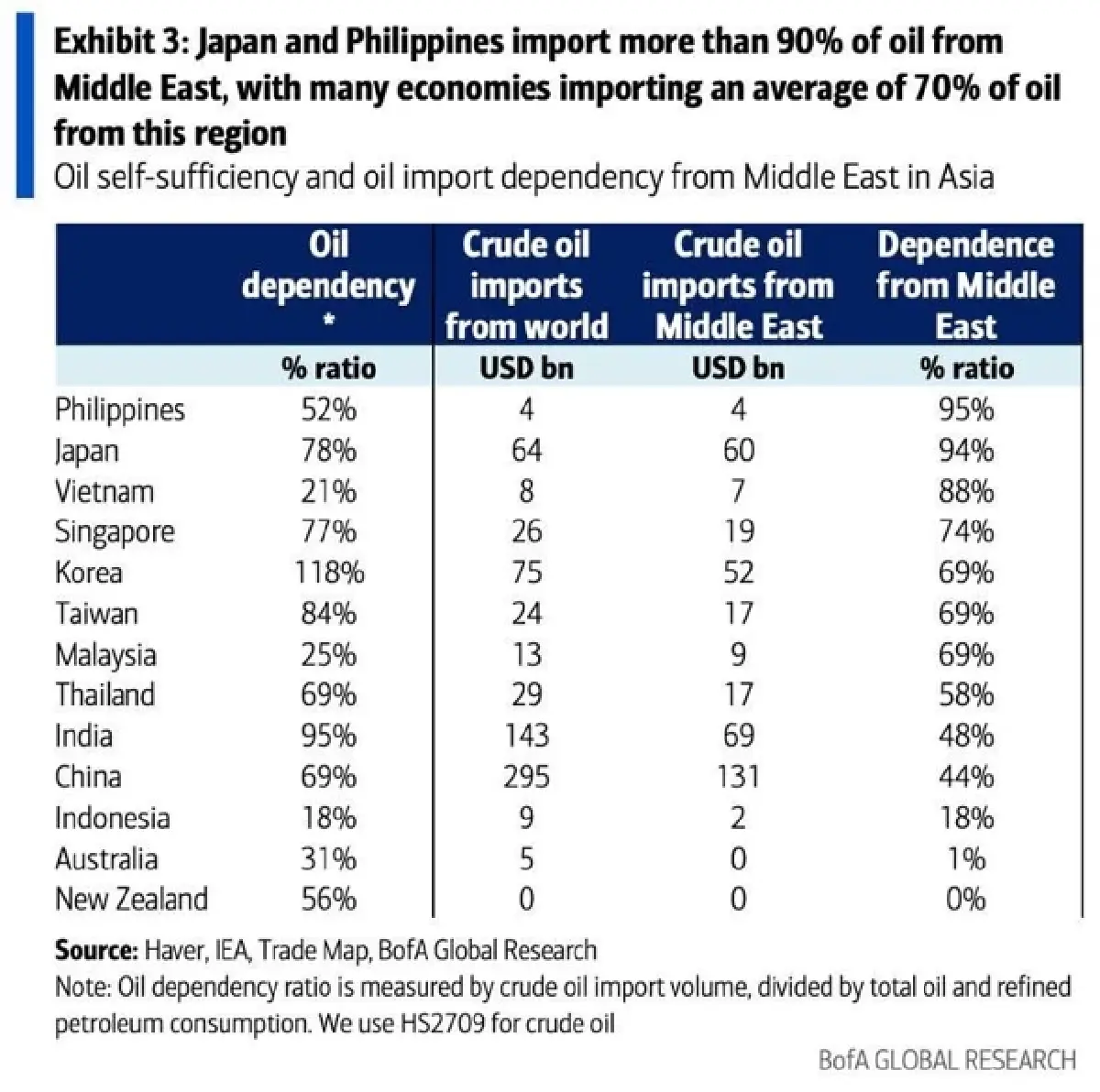 สงครามอิหร่านทำ 'ไทย' เสี่ยงสุดในเอเชีย นำเข้าน้ำมัน-ก๊าซมากที่สุด