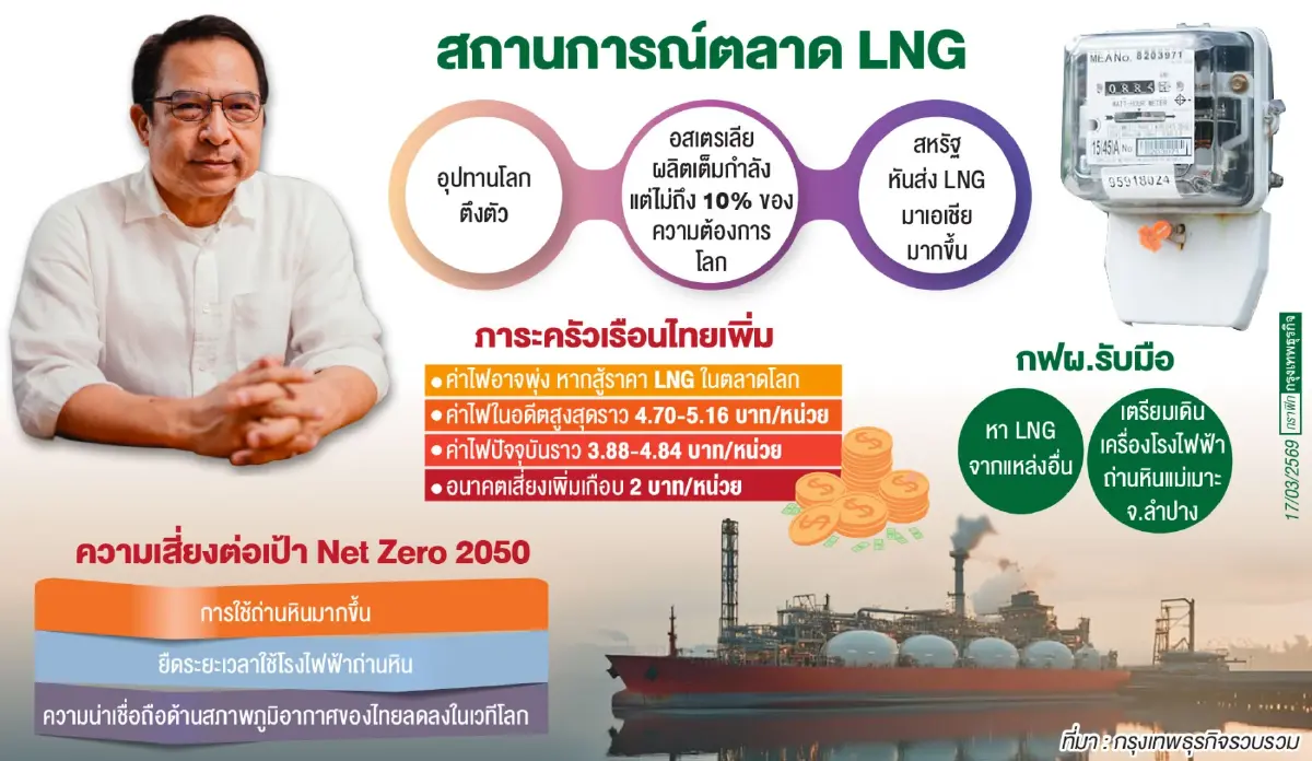 ช่องแคบฮอร์มุซปิด กระทบ LNG ไทย เสี่ยงค่าไฟพุ่ง เตรียมใช้ถ่านหินแม่เมาะพยุงระบบ