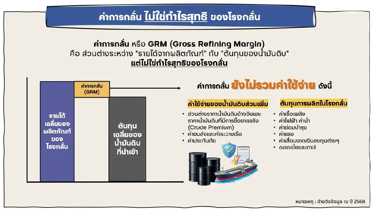 ถอดรหัส 'ค่าการกลั่น' ไทยพึ่งนำเข้า 92% แบก Crude Premium ค่าประกันพุ่ง