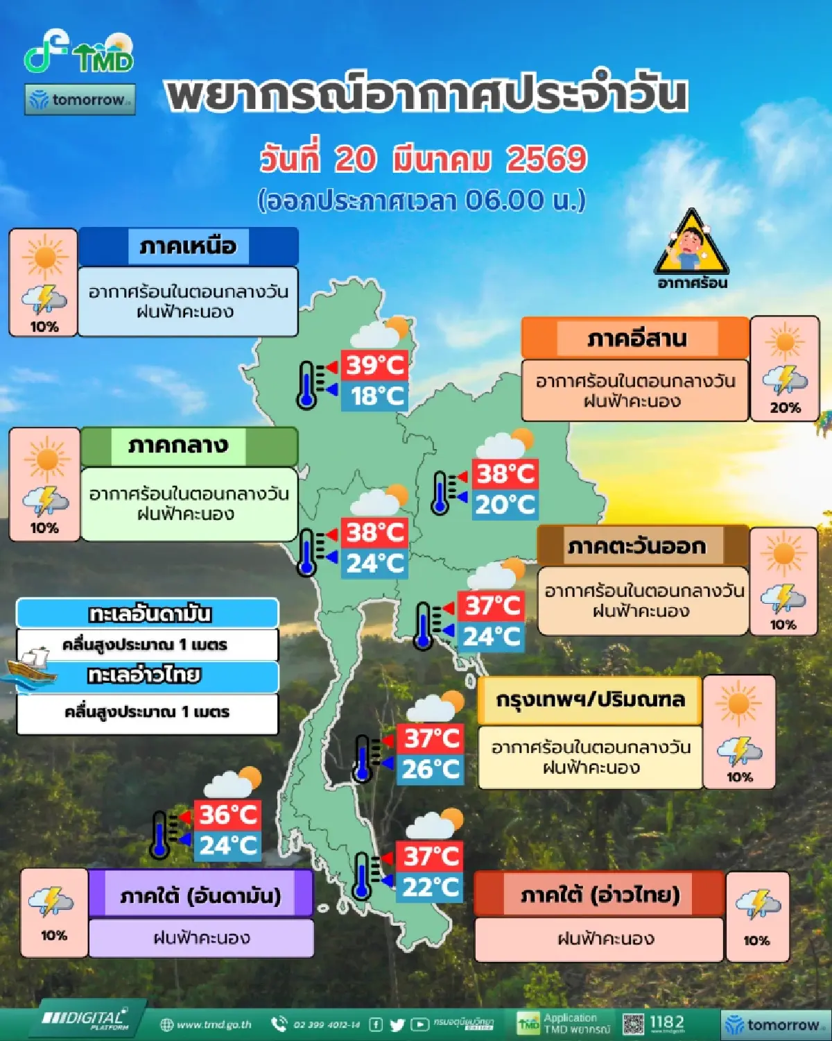 กรมอุตุฯ เตือนทั่วไทย อากาศร้อน ฝนถล่ม 38 จังหวัด อีสานหนักสุด 20%