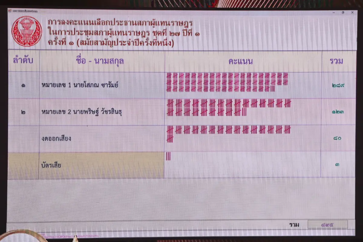  เปิดเกมเร็ว 'โหวตนายกฯ' ภท. เร่งเข้าสู่อำนาจ พิสูจน์ฝีมือรัฐบาล
