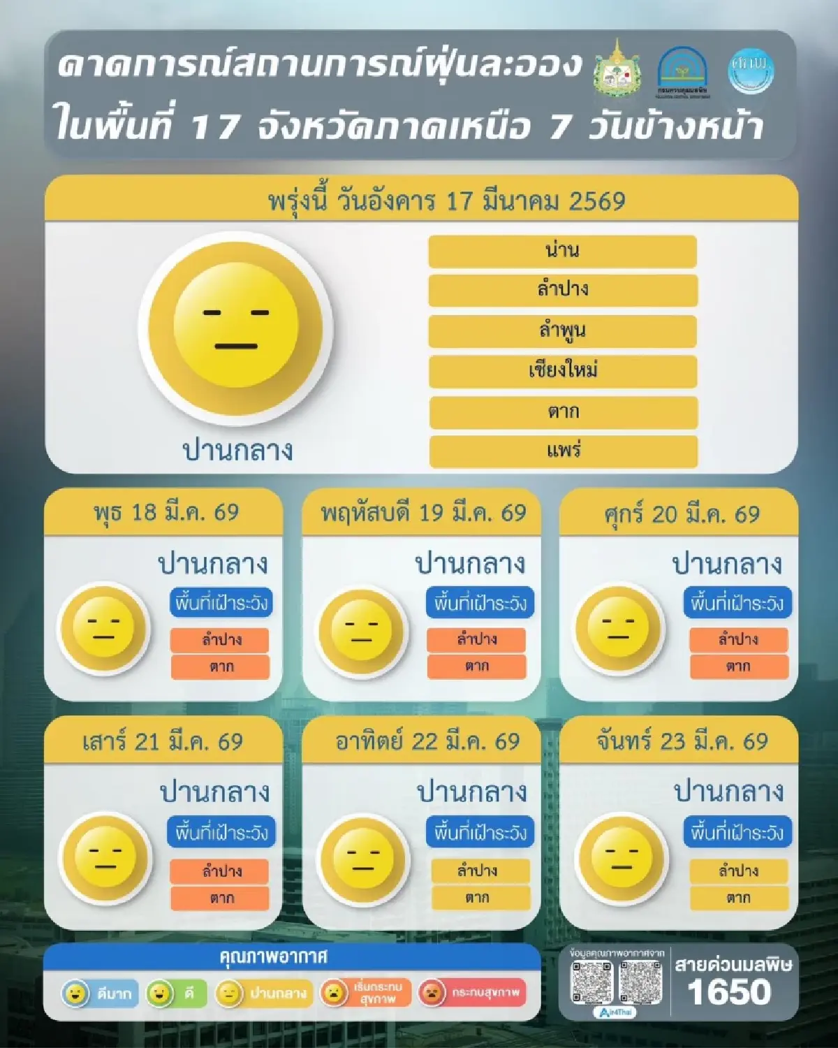 ค่าฝุ่น PM2.5 วันนี้ กทม.และอีกหลายจังหวัดเกินมาตรฐาน ต้องระวัง!