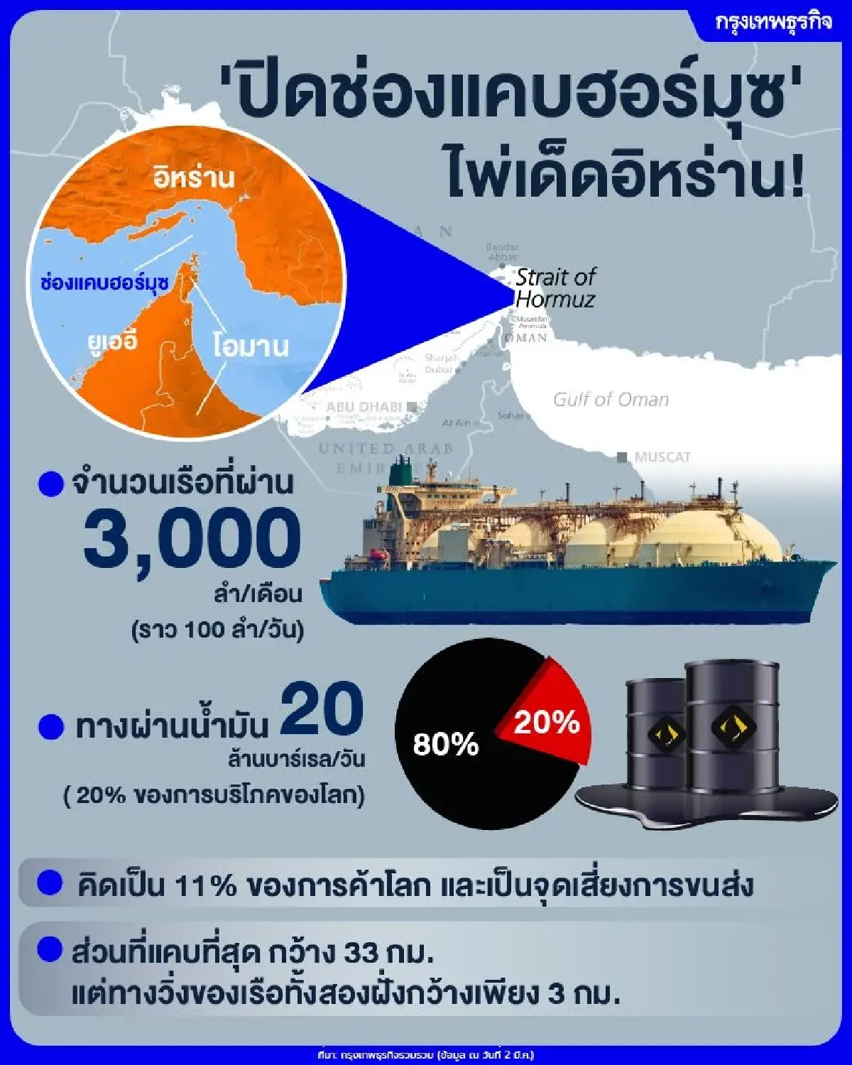 ช่องแคบฮอร์มุซปิด! เรือญี่ปุ่นหยุดวิ่ง ยุโรปหนักกว่า เสี่ยงกระทบ 20% น้ำมันโลก