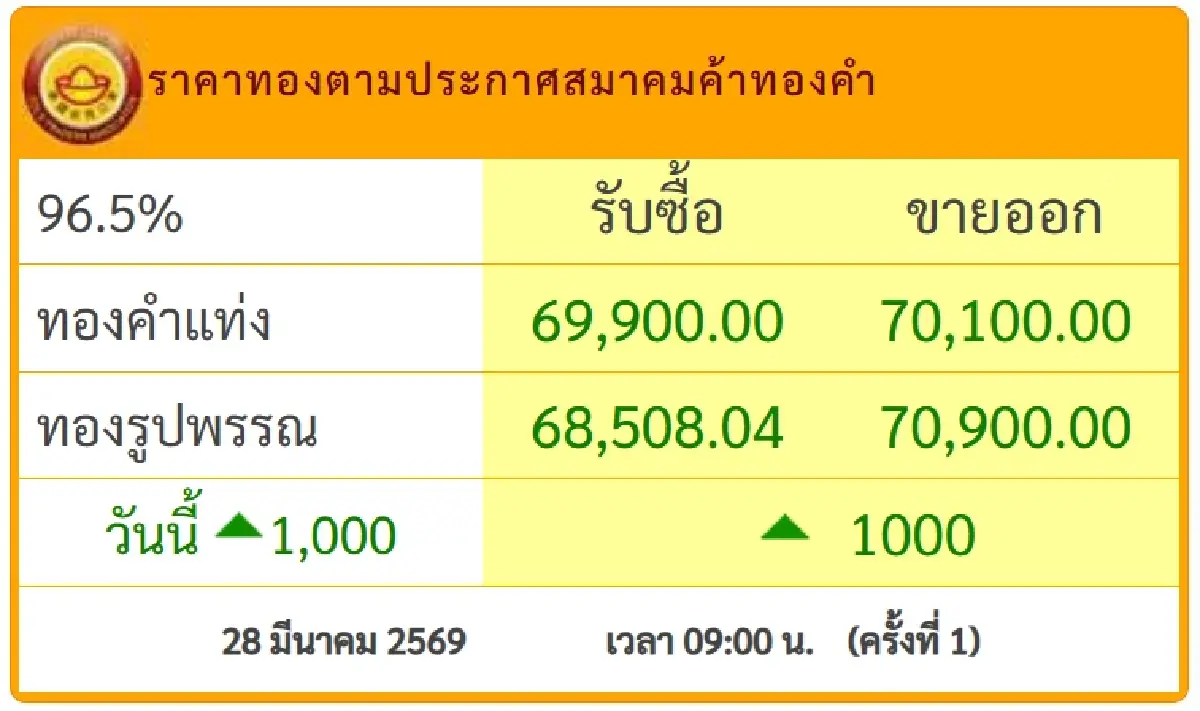 ราคาทองคำวันนี้ 28 มี.ค.69 ทองขึ้น 1000  เช็กซื้อขาย ทองแท่ง รูปพรรณ