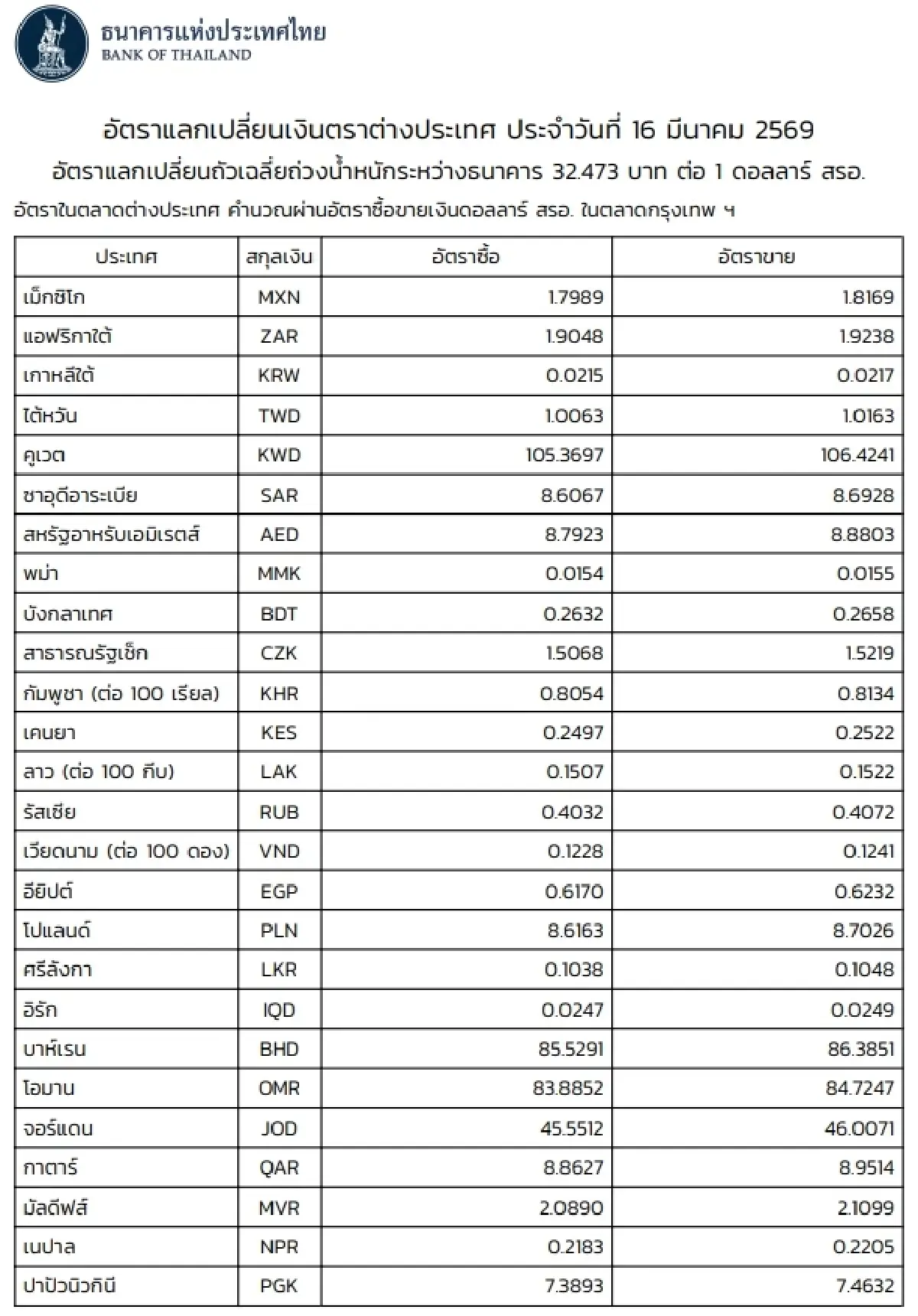 (ธปท.) อัตราแลกเปลี่ยนเงินตราต่างประเทศ ประจำวันที่ 16 มีนาคม 2569