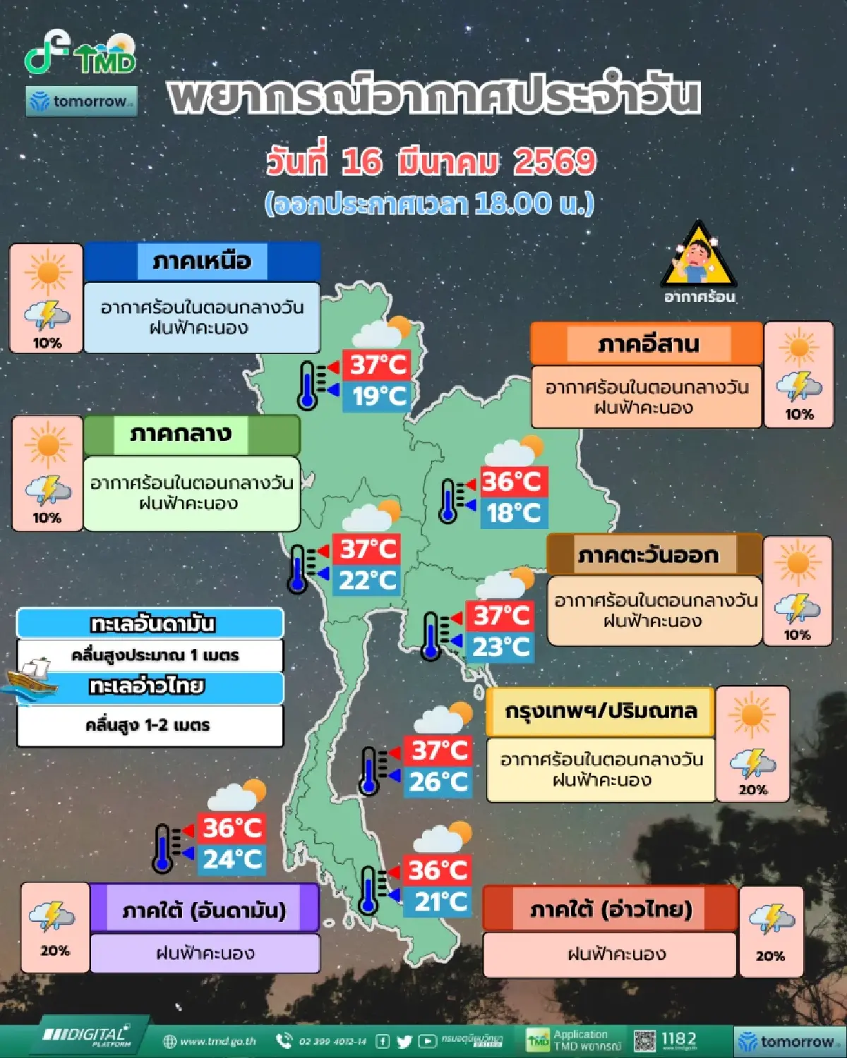 อากาศแปรปรวน! พรุ่งนี้ทั่วไทยร้อนแตะระดับสูง ฝนฟ้าคะนองบางแห่ง