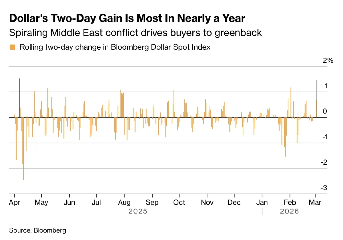 'เงินสด' สำคัญสุดยุคสงคราม 'น้ำมัน-ดอลลาร์' พุ่งสวนทาง 'หุ้น-ทอง-บอนด์'