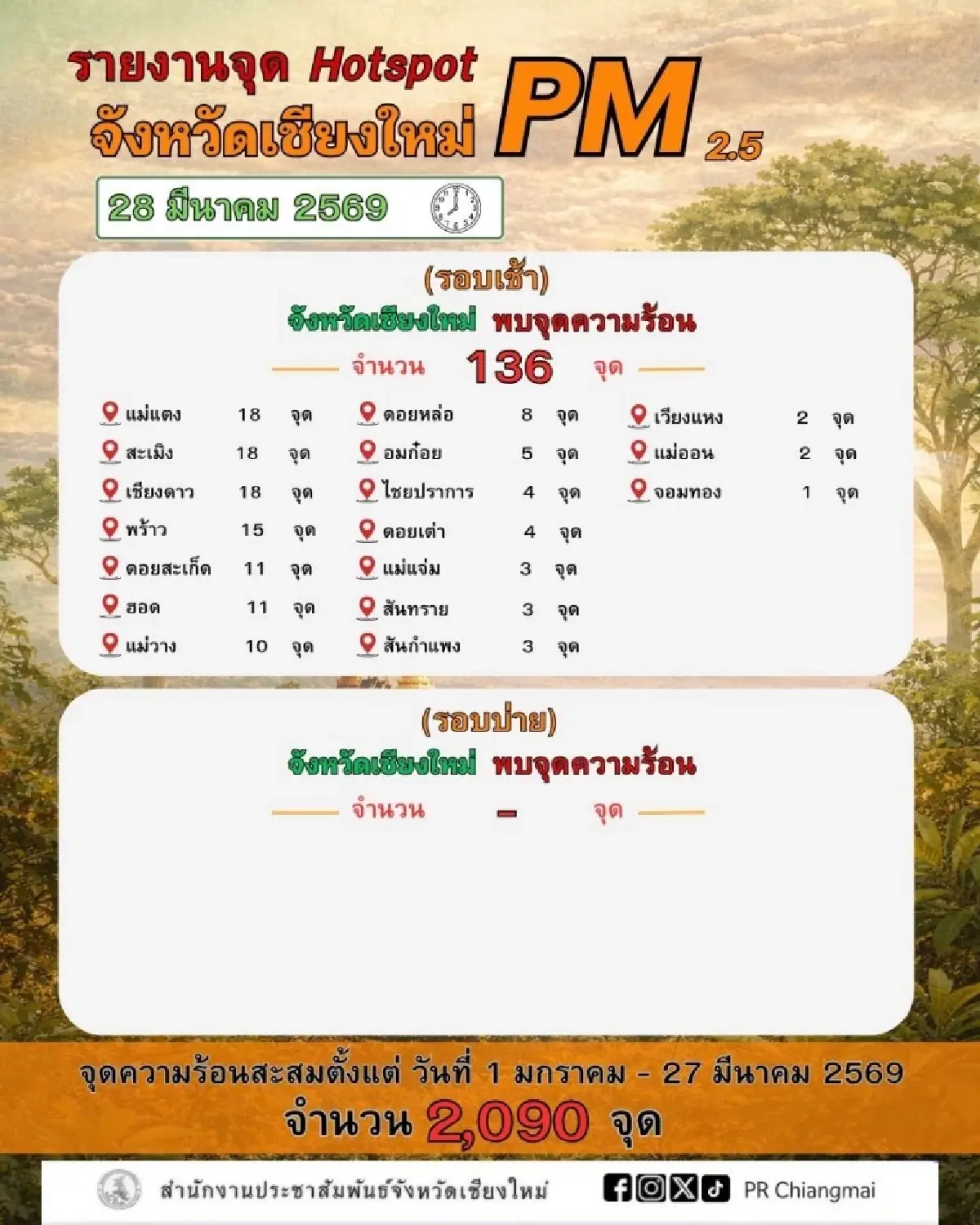 เชียงใหม่ ฝุ่นคลุมเมือง จุดความร้อนพุ่ง 136 จุด ไม่มีฝน ช่วยระบาย
