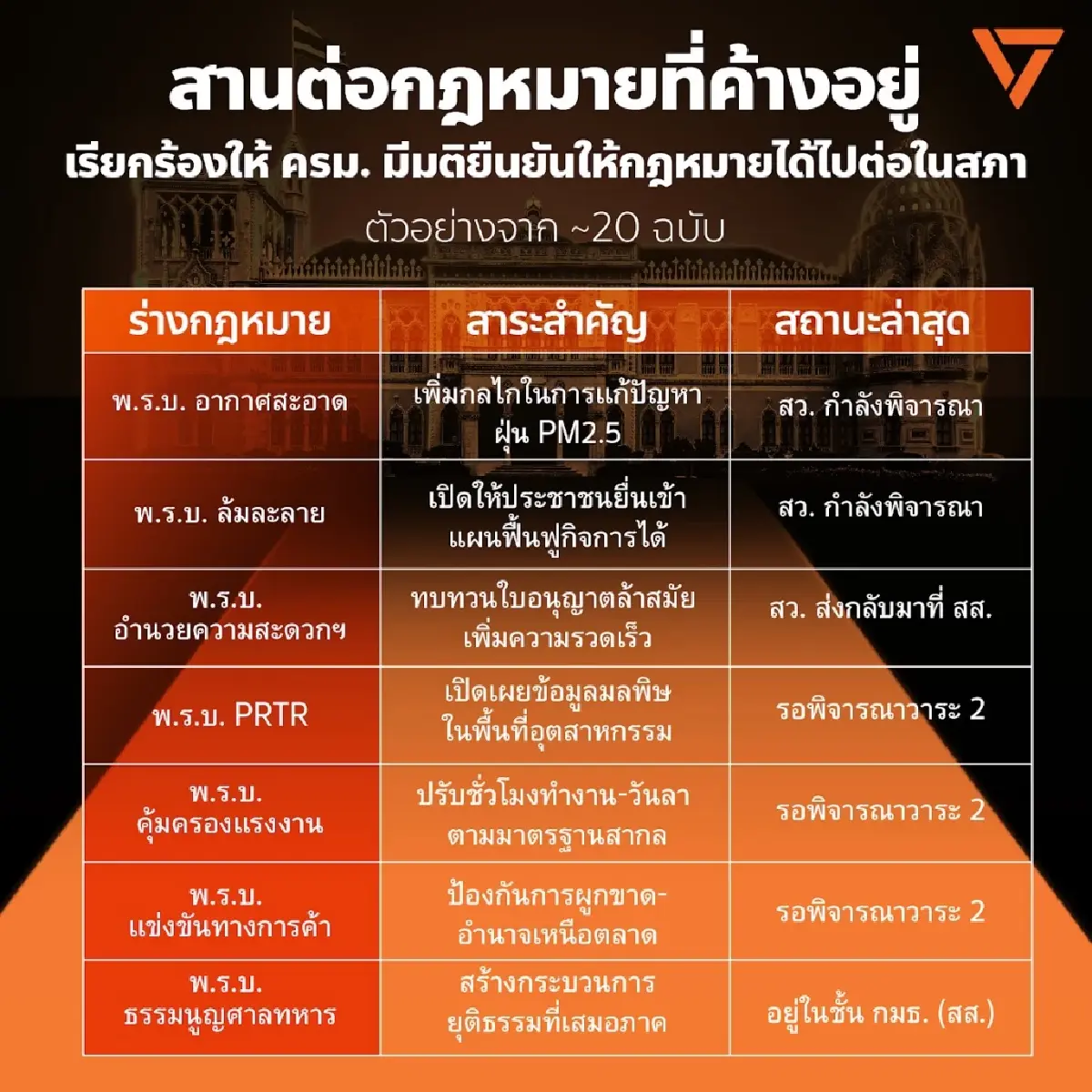ปชน.โชว์ 9 ร่างกฎหมายดันต่อในสภาฯ ปฏิรูปการเมือง-สางองค์กรอิสระ