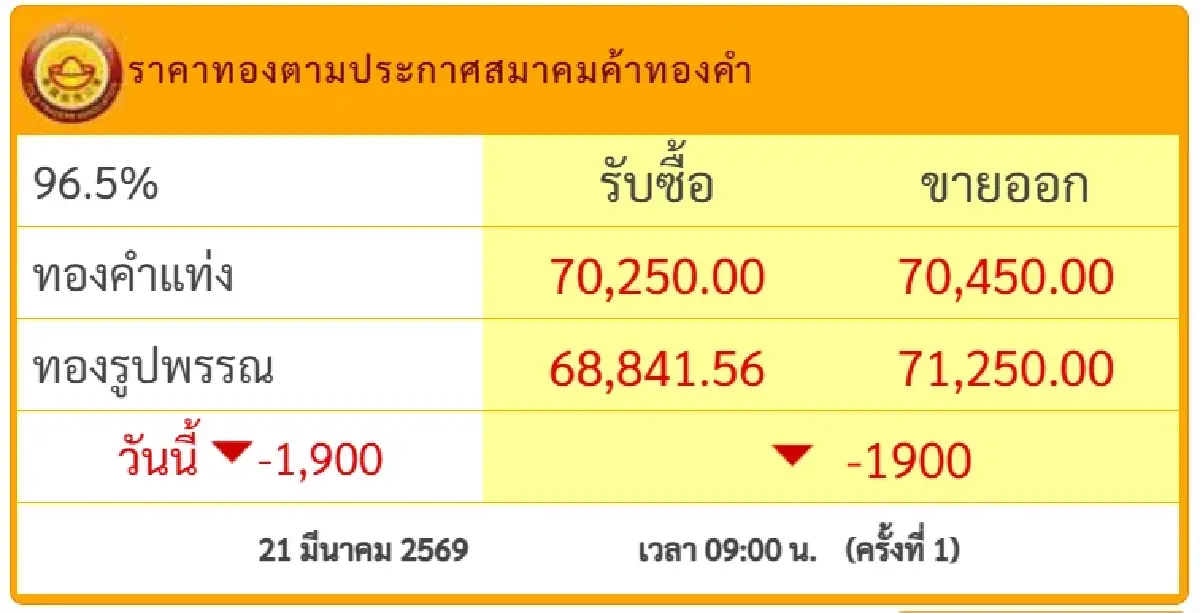 ทองลงอีก 1,900 ราคาทองคำวันนี้ 21 มี.ค.69 ตัดสินใจ ซื้อขาย ทำกำไร