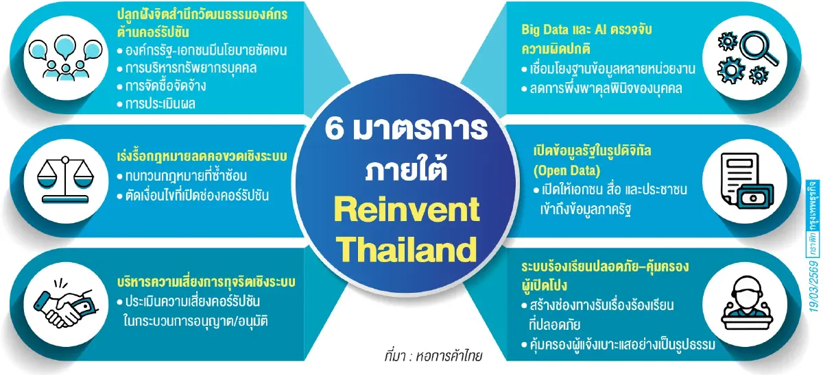 สกัดปัญหาคอร์รัปชันไทย  รัฐต้องเอาจริง เอกชนต้องหยุดจ่าย