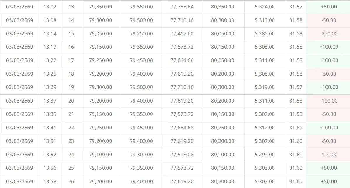 ราคาทองคำวันนี้ (3 มี.ค. 69 ปรับ 57 ครั้ง ราคาทองรูปพรรณ แตะ 80,000 บาท