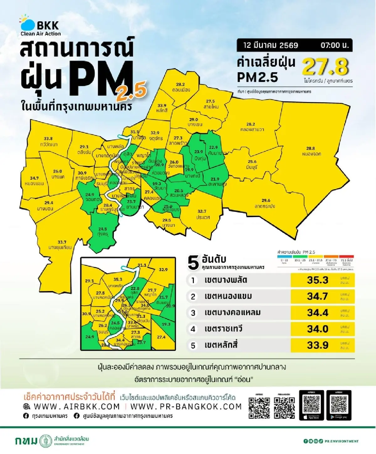 ฝนตกลงมาแล้ว ทำค่าฝุ่นกรุงเทพวันนี้ PM 2.5 ลดลง อากาศดีทุกพื้นที่