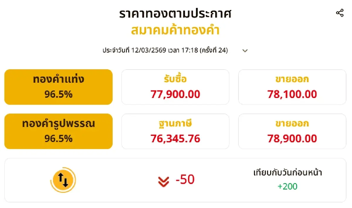 ราคาทองคำวันนี้ (12 มี.ค. 69) ปรับ 24 ครั้ง เช็กราคาซื้อ-ขายทอง ล่าสุด