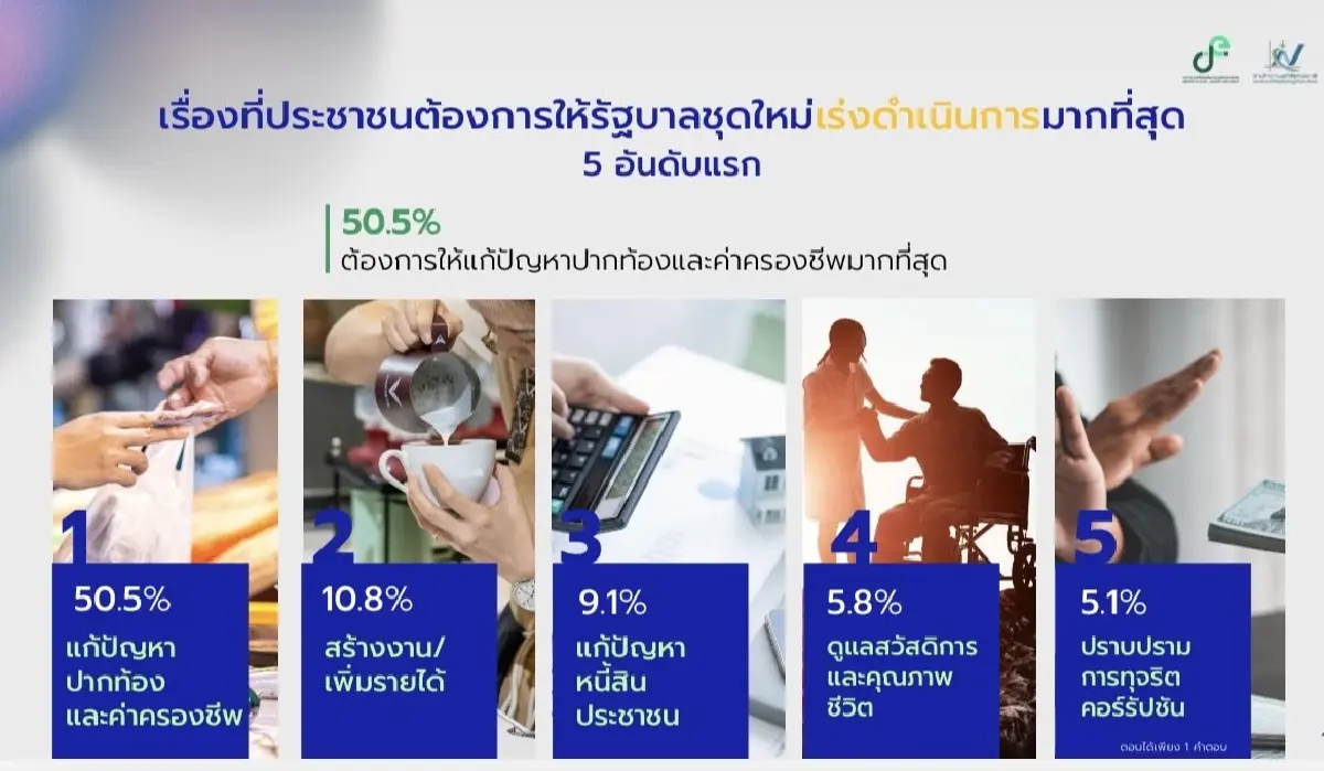 ผลสำรวจชี้ “ค่าครองชีพสูง” ครองแชมป์ความกังวล กดดันรัฐบาลใหม่เร่งแก้ปากท้อง