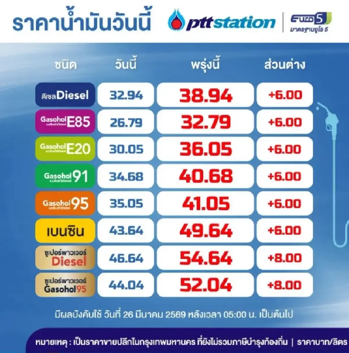 กระทบประชาชน ราคาน้ำมันวันนี้ 26 มี.ค. น้ำมันขึ้น 6 บาท ดีเซล เบนซิน