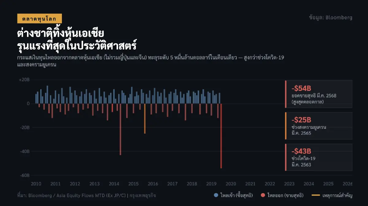 ต่างชาติเทขาย ‘หุ้นเอเชีย’ ใกล้นิวไฮ  วิกฤติน้ำมันฉุดทุนไหล 5.2 หมื่นล้านดอลล์