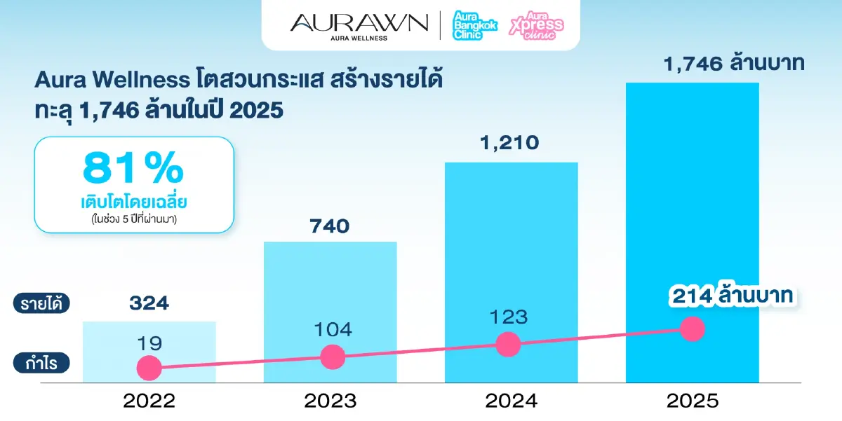 เปิดกลยุทธ์ 'Aura Wellness' อาณาจักร Beauty & Wellness โกยรายได้ 1,746 ล้าน โต 11 เท่าใน 4 ปี