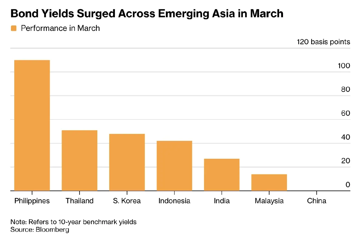 เอเชียเร่งแทรกแซงตลาดพันธบัตร หวังสกัดต้นทุนกู้ยืมพุ่ง