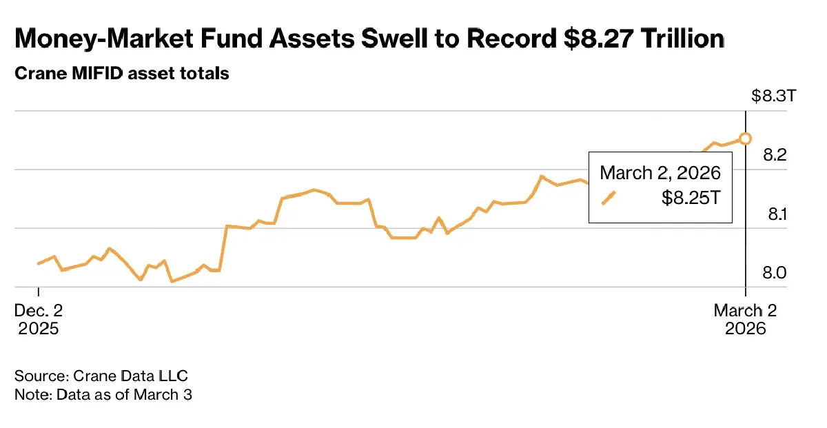 นักลงทุนแห่เข้า 'กองทุนเงินสหรัฐ' มองหา Safe Haven สูงสุดเป็นประวัติการณ์