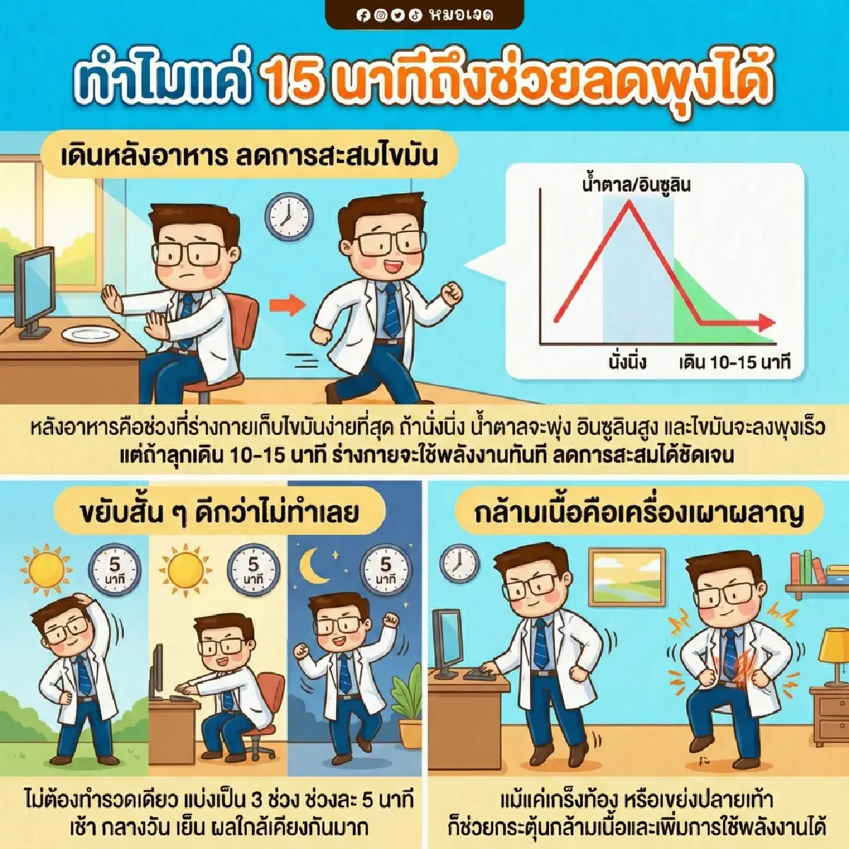 ขยับตามนี้ 'แค่วันละ 15 นาที' ลดพุง ลดไขมันช่องท้องได้จริง