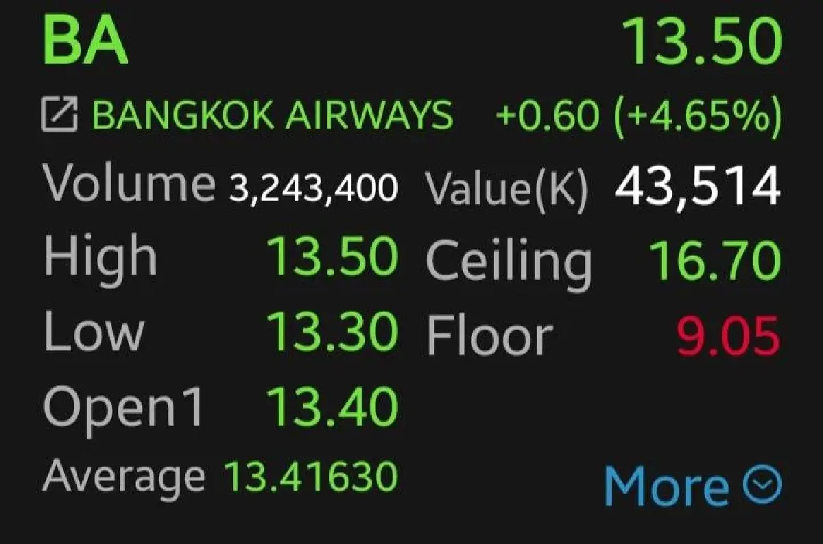 10 หุ้นสายการบิน-โรงแรมบวกยกแผง CENTEL-BA พุ่งนำ 4.72% โบรกเผยอานิสงส์น้ำมันลง ลุ้นมาตรการรัฐ