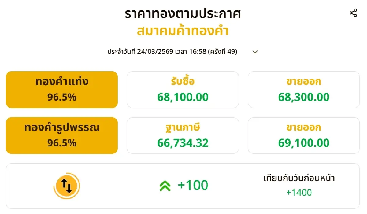 ราคาทองวันนี้ (24 มี.ค.69) ปรับขึ้น-ลง 49 ครั้ง ปิดตลาด +1,400 บาท