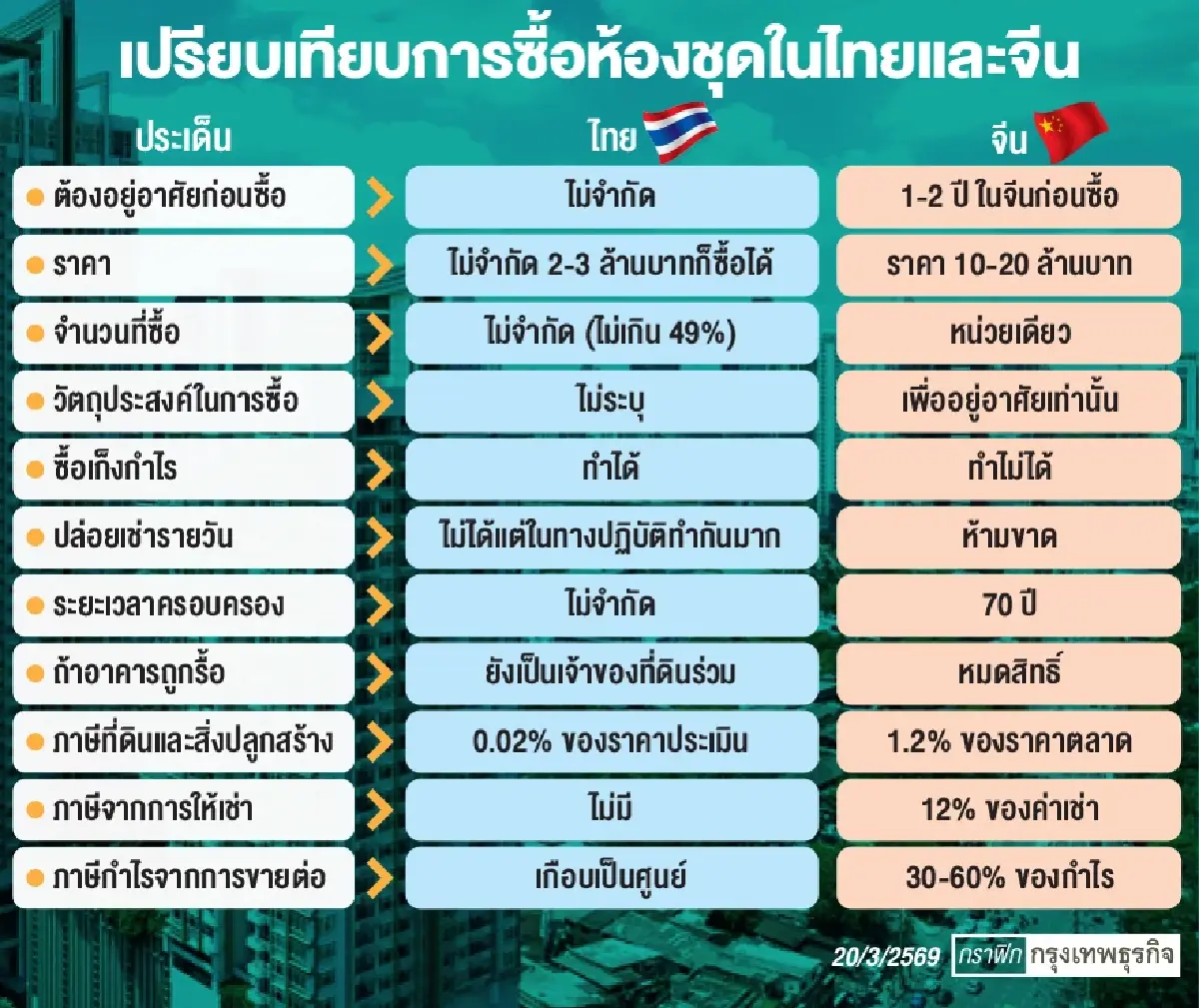 ขายคอนโดให้ต่างชาติเปรียบเทียบไทยกับจีน