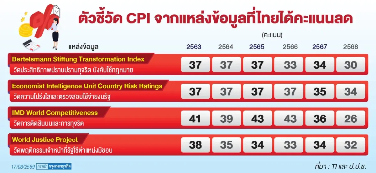 ‘คอร์รัปชั่น’ ไทยอาการหนัก ตัวชี้วัด ‘ติดสินบน-การทุจริต’ พุ่ง