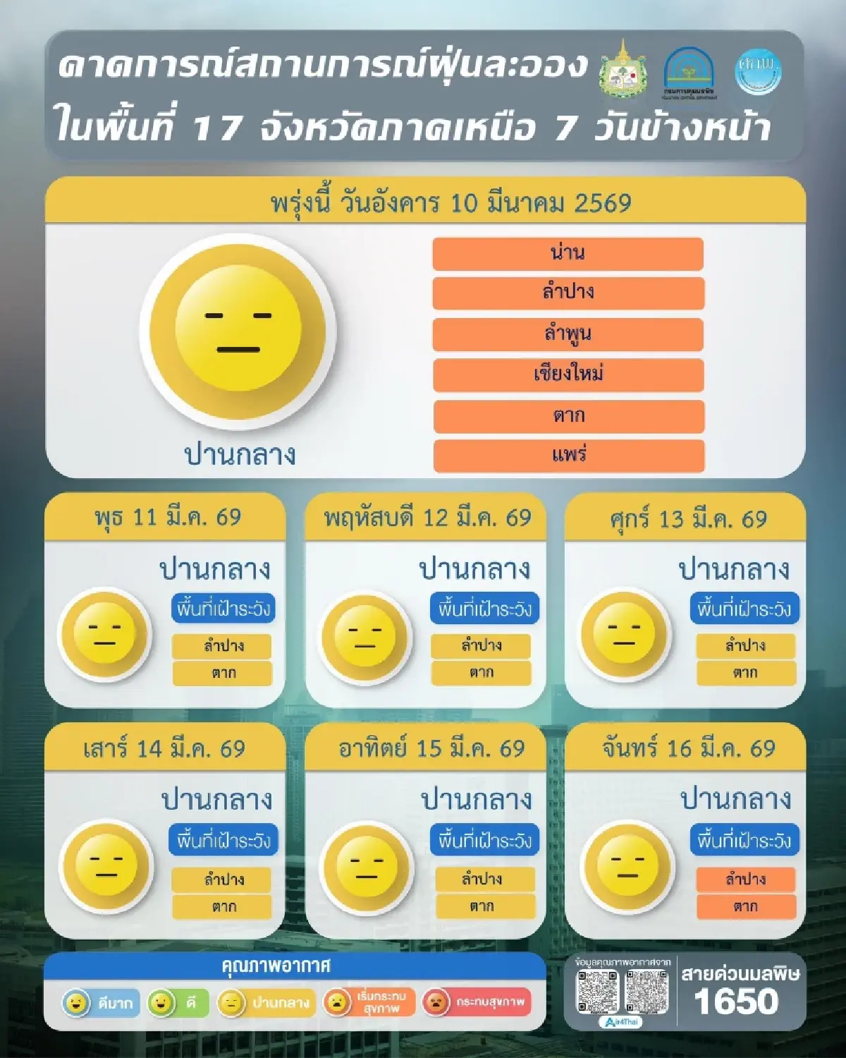 ฝุ่น PM2.5 ล่าสุด 18 จังหวัดอ่วม ภาคเหนือพุ่งสูงขึ้นถึง 16 มี.ค.นี้