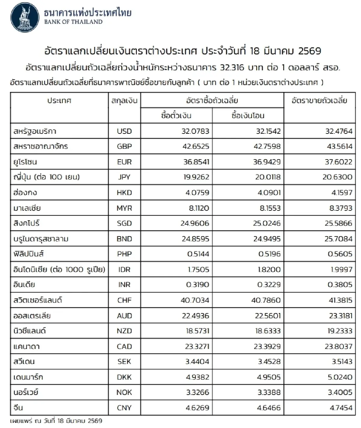 (ธปท.) อัตราแลกเปลี่ยนเงินตราต่างประเทศ ประจำวันที่ 18 มีนาคม 2569