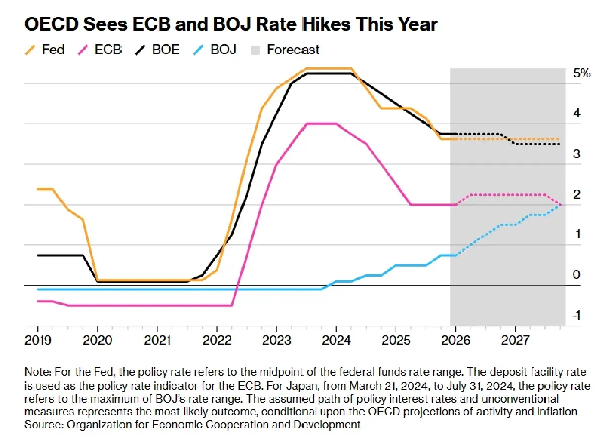 OECD เตือนเงินเฟ้อโลกพุ่งสูง สงครามดับฝันเศรษฐกิจฟื้น