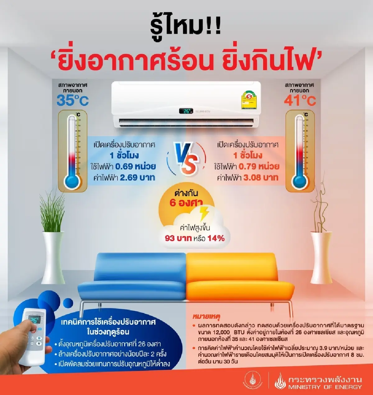 ทำไมยิ่งร้อน แอร์ยิ่งกินไฟ? เปิด 3 เทคนิคลดค่าไฟ 14% ช่วงหน้าร้อน