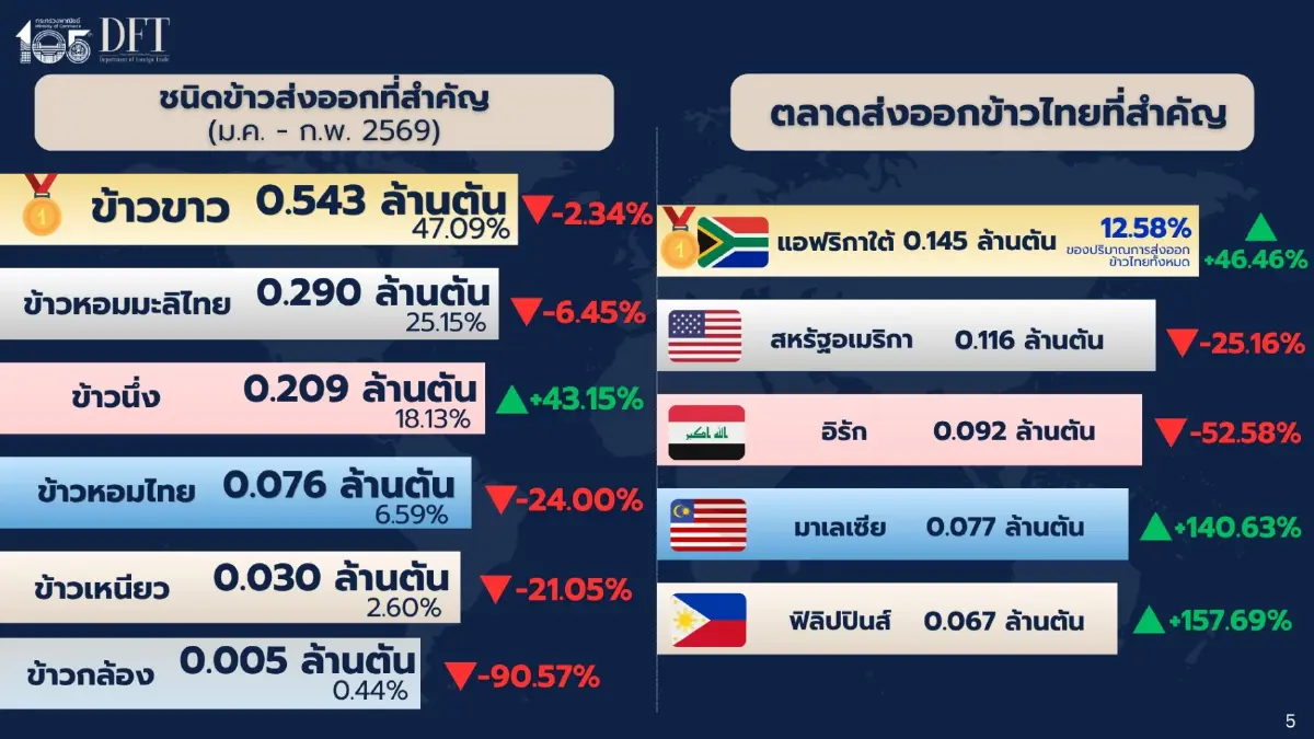 พาณิชย์ เผย สงครามตะวันออกกลาง ฉุดส่งออกตลาดข้าวตะวันออกกลางชะงัก