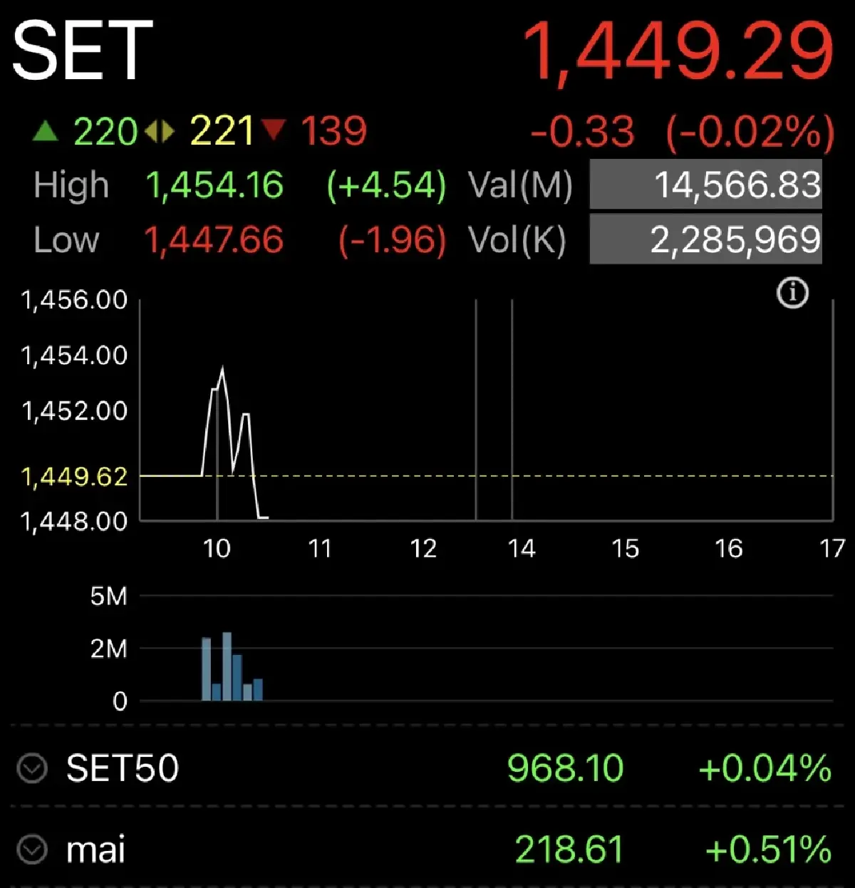 หุ้นไทยเปิดเช้า ร่วง 0.33  จุด อ่อนตัวลงตามตปท. กังวสงครามยืดเยื้อ