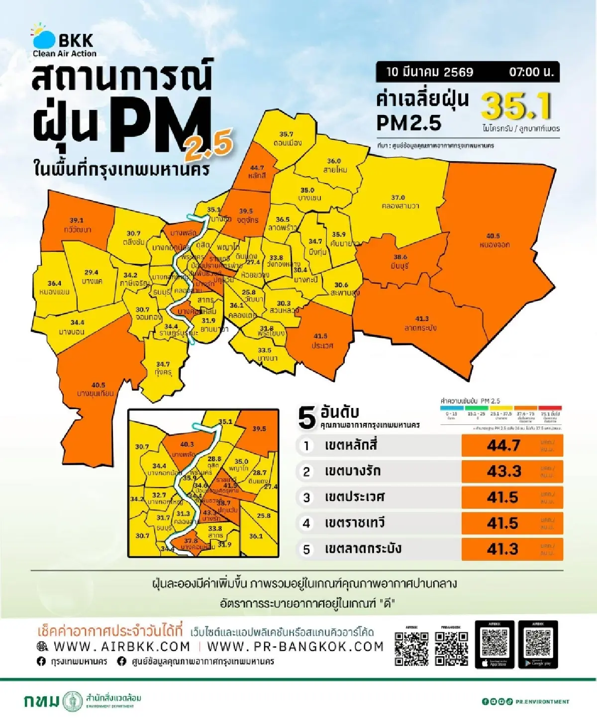 ไหวไหม คนกรุงเทพ ค่าฝุ่น PM2.5 สูงเกินเต็มพื้นที่ หลักสี่ อ่วมสุด