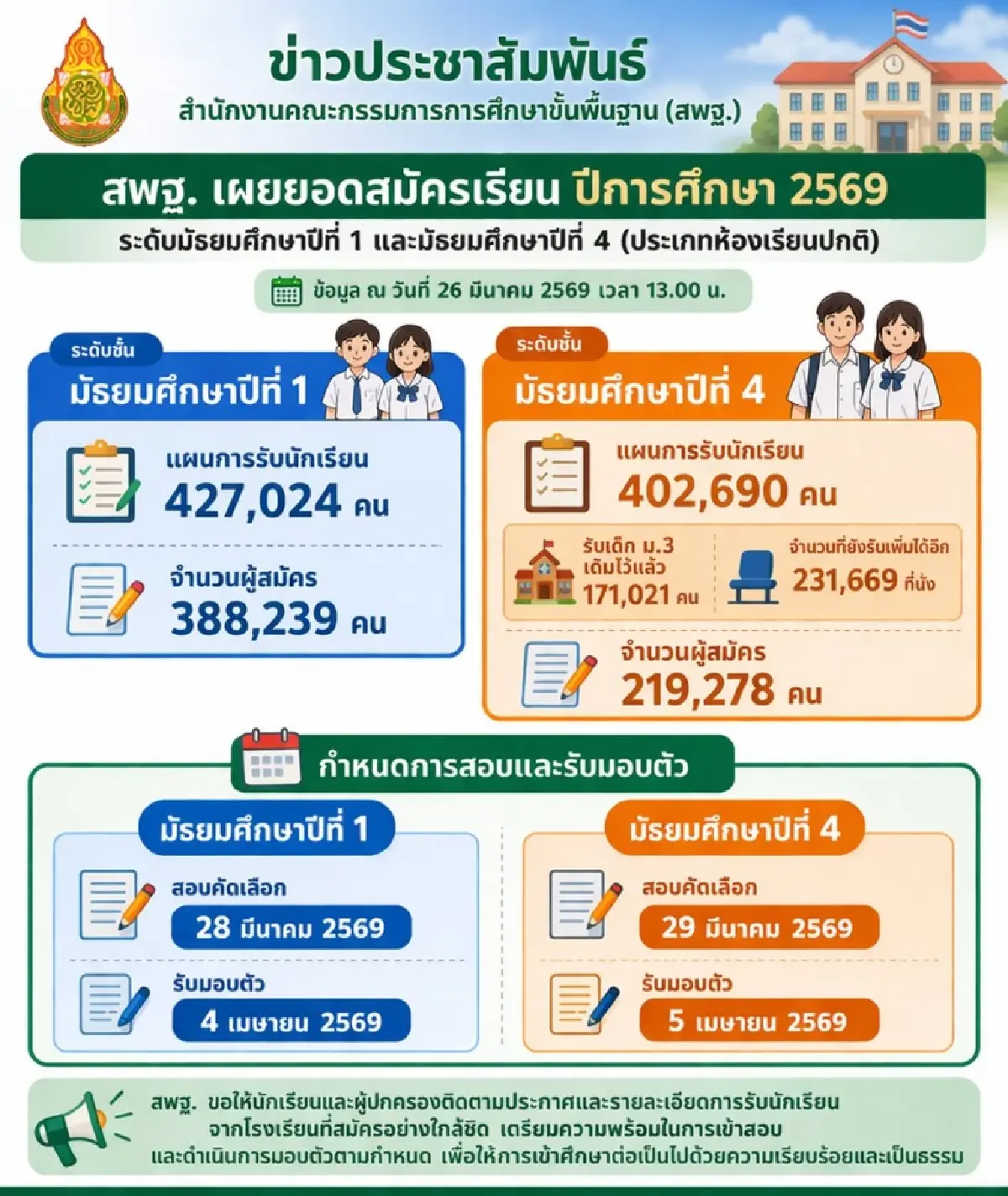 เช็กสมัคร ม.1 แล้ว 3.88 แสนคน ม.4 กว่า 2.19 แสนคน สอบ 28-29 มี.ค.นี้