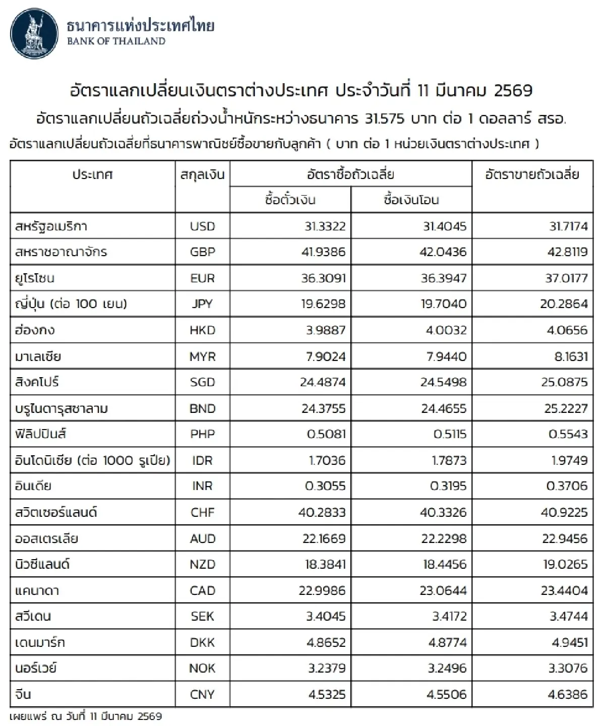 (ธปท.) อัตราแลกเปลี่ยนเงินตราต่างประเทศ ประจำวันที่ 11 มีนาคม 2569