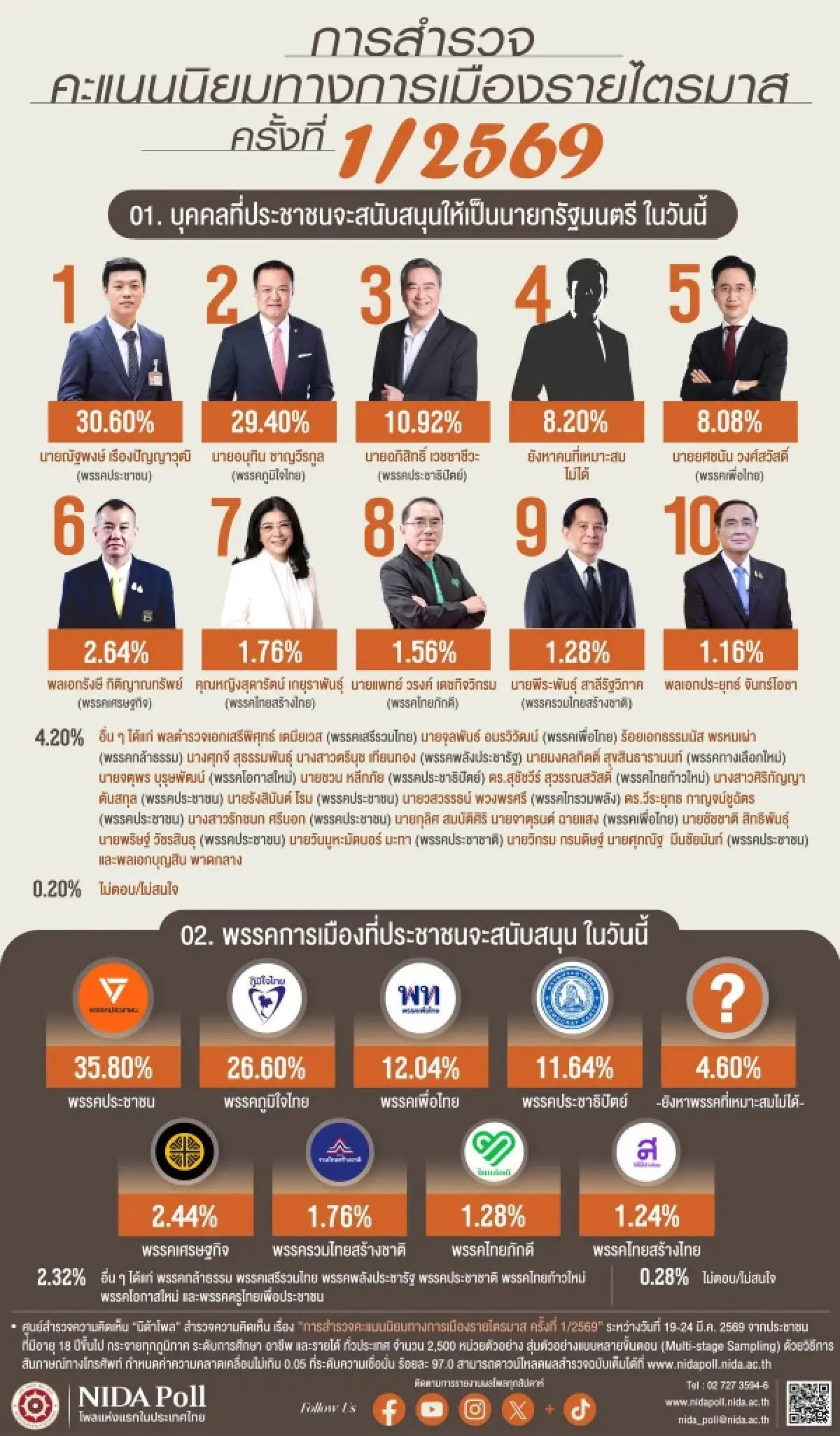 'นิด้าโพล' เผยความนิยมการเมืองไตรมาสแรก 'ณัฐพงษ์-ปชน.' คะแนนนำ