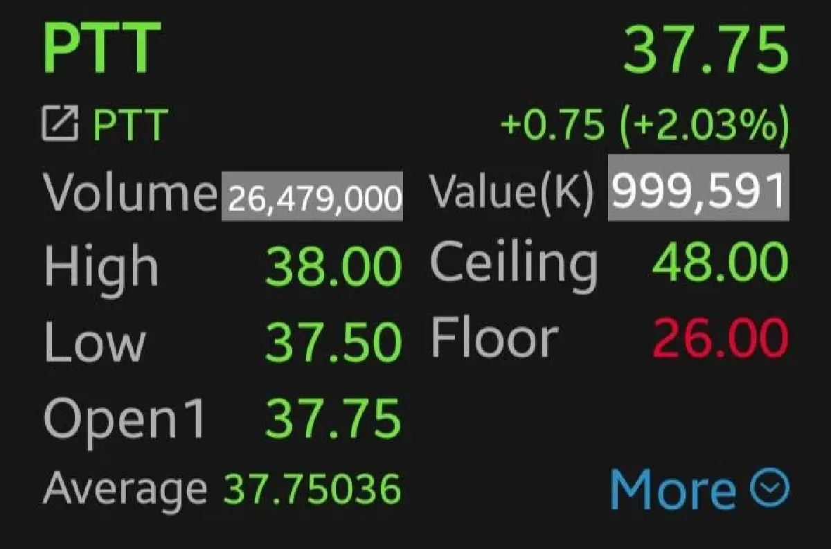 หุ้น PTTEP-PTT บวก 3.65%  พุ่งรับราคาน้ำมันดิบดีดแรง โบรกคาดสงครามอาจยืด 2-3 สัปดาห์