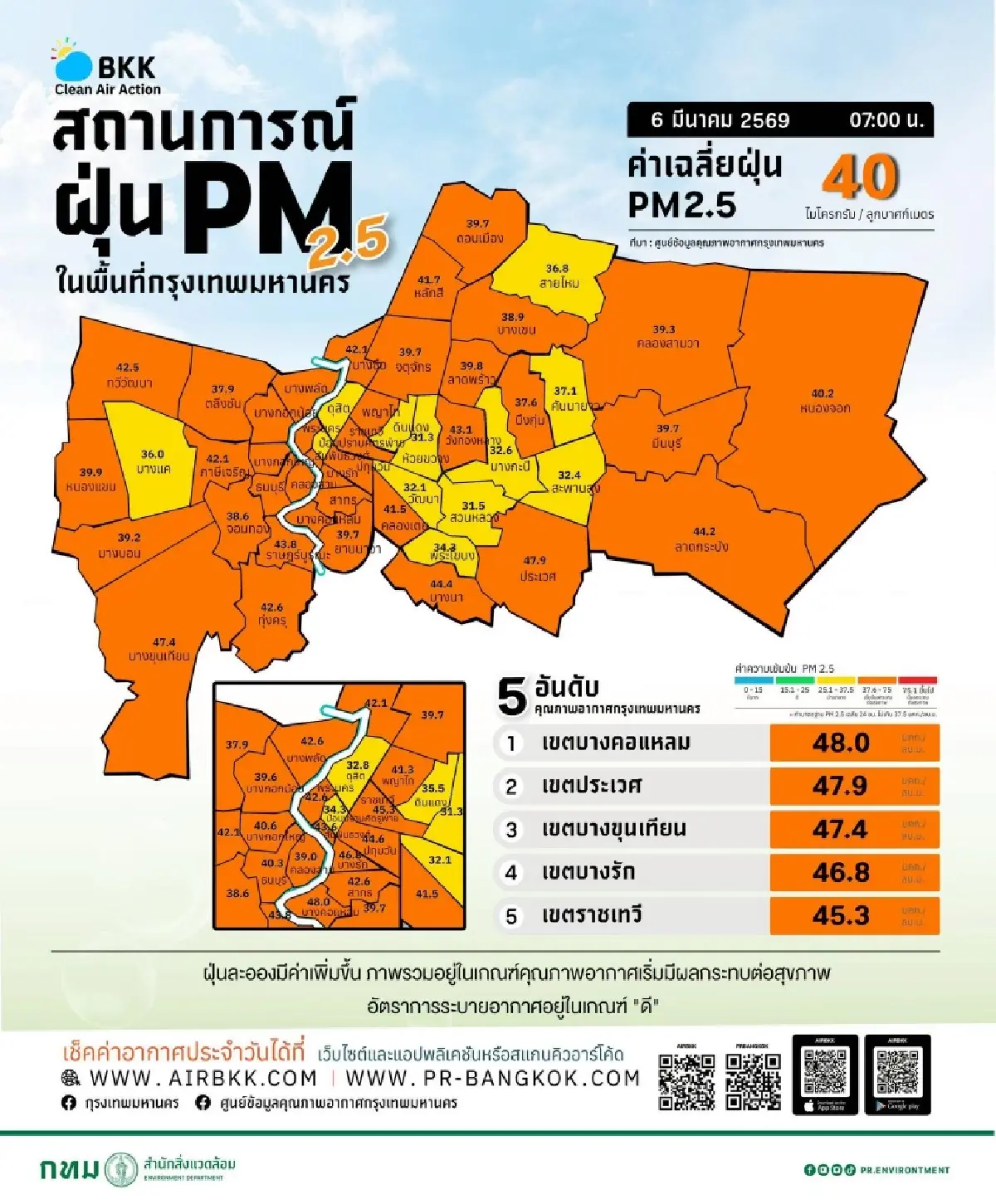 กทม. ค่าฝุ่นหนามากวันนี้ 'บางคอแหลม-ประเวศ' อาการหนักสุด