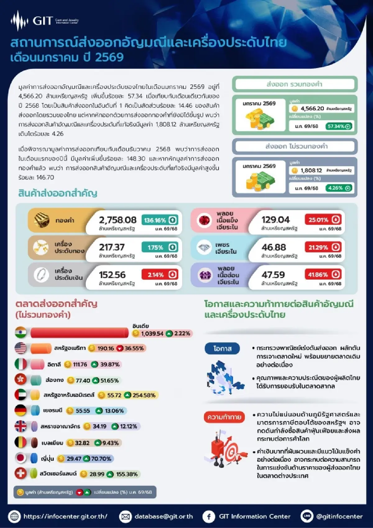 ส่งออกอัญมณี ม.ค.69 โต 4.26% แตะ 1.8 พันล้านดอลลาร์ ทองคำพุ่ง 136% รับแรงภูมิรัฐศาสตร์