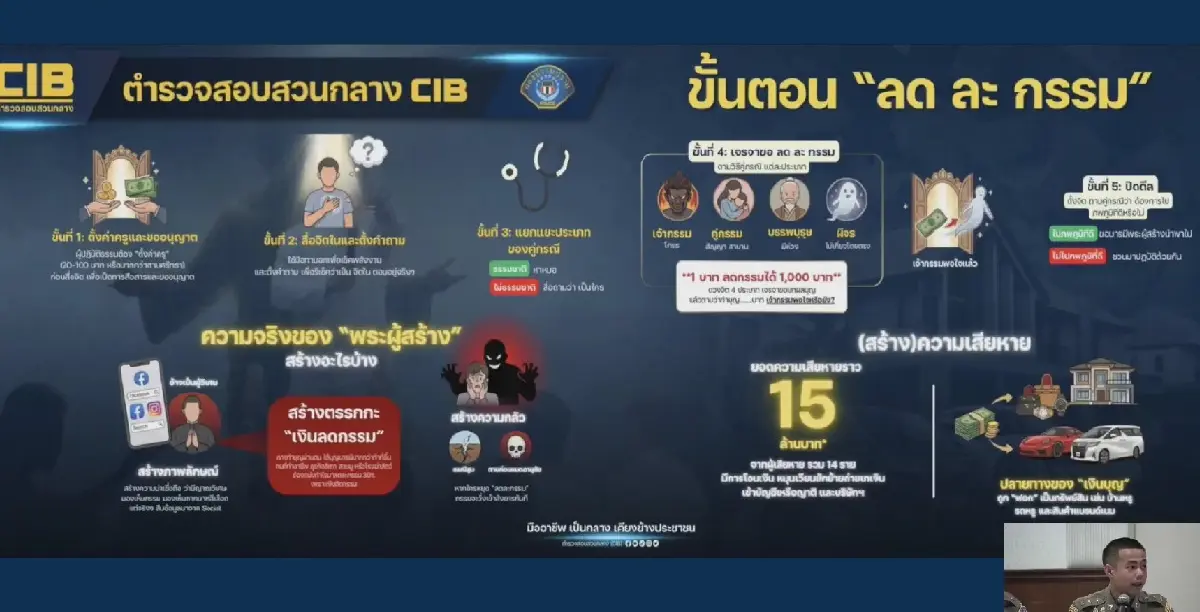 จับ 'อาจารย์ต้น' องค์พระผู้สร้าง หลอกปลดล็อกกรรม เหยื่ออื้อสูญ 65 ล้าน