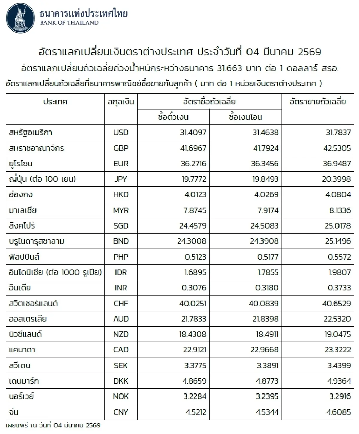 (ธปท.) อัตราแลกเปลี่ยนเงินตราต่างประเทศ ประจำวันที่ 4 มีนาคม 2569