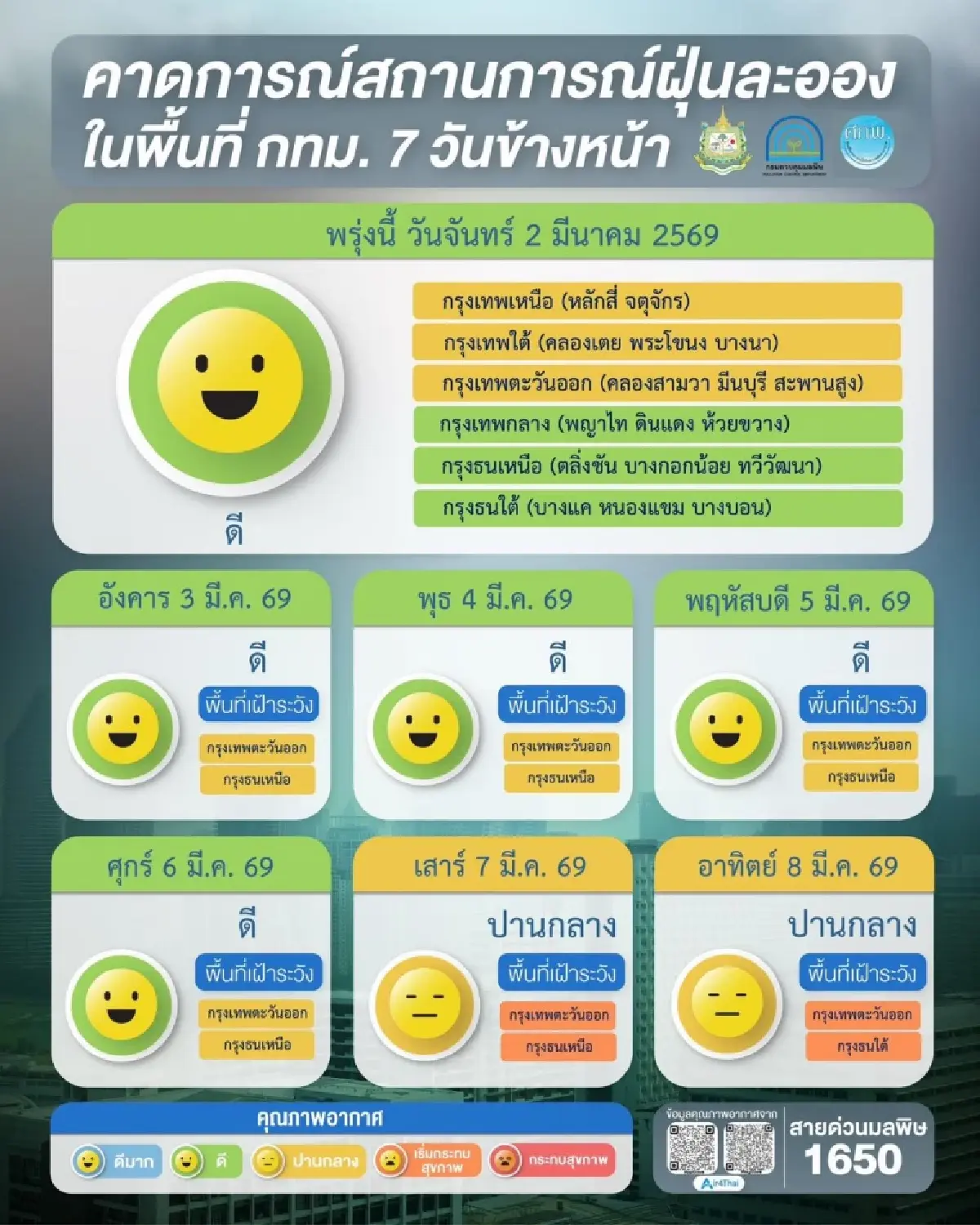 ภาคเหนือยังวิกฤต! พบ 5 พื้นที่ค่าฝุ่นสีส้ม กทม.-ปริมณฑล อากาศดีมาก