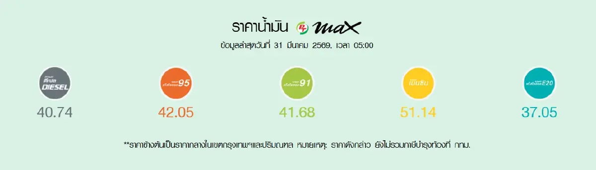 ขึ้นอีกแล้ว ปรับราคาน้ำมันวันนี้ 31 มี.ค.69 ดีเซล +1.80 เบนซิน +1