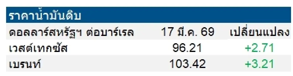 เวสต์เทกซัส 96.21 ดอลลาร์สหรัฐฯ /บาร์เรล เบรนท์ 103.42 ดอลลาร์สหรัฐฯ /บาร์เรล