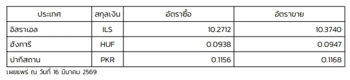 (ธปท.) อัตราแลกเปลี่ยนเงินตราต่างประเทศ ประจำวันที่ 16 มีนาคม 2569