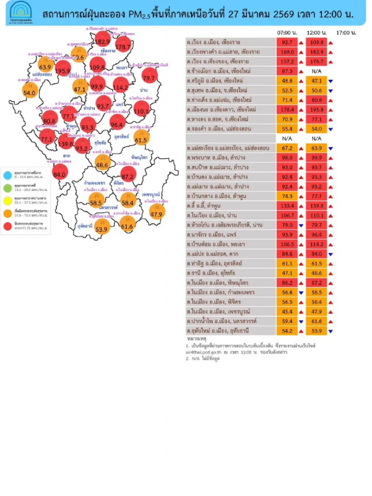 ฝุ่นพิษวิกฤต 'เหนือ-อีสาน' PM2.5 พุ่งสูง ฝุ่นวันนี้ เกินมาตรฐาน 41 จังหวัด