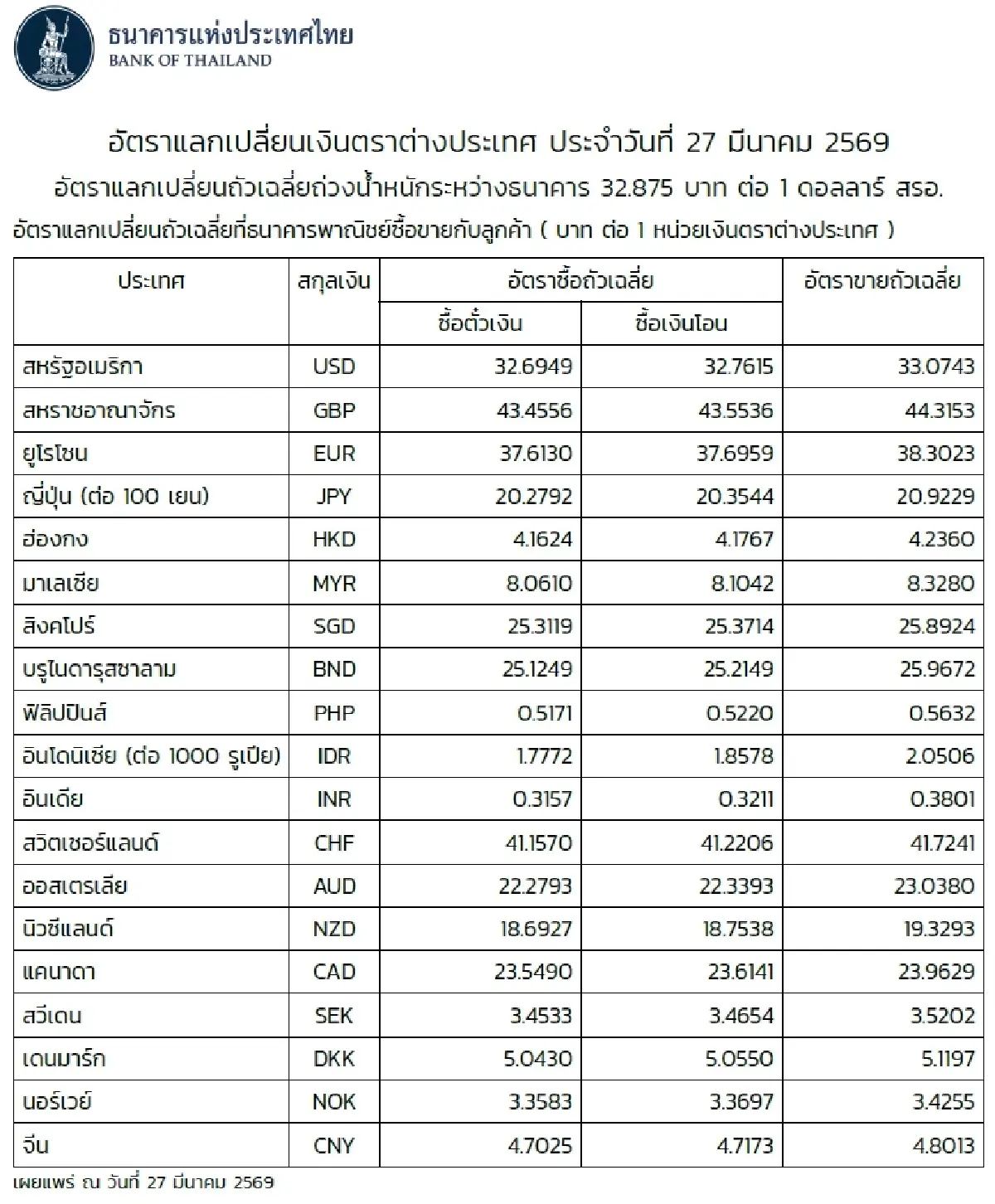 (ธปท.) อัตราแลกเปลี่ยนเงินตราต่างประเทศ ประจำวันที่ 27 มีนาคม 2569